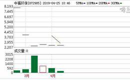 中福环保2018年度 营收下降13.03%