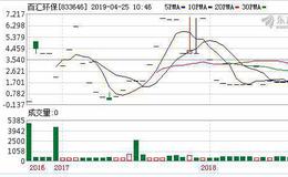 百汇环保2018年度 营收增长9.95%