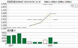 平安环保2018年度 营收大幅增长68.81%