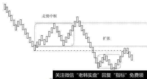 走势中枢的扩张(情况三)