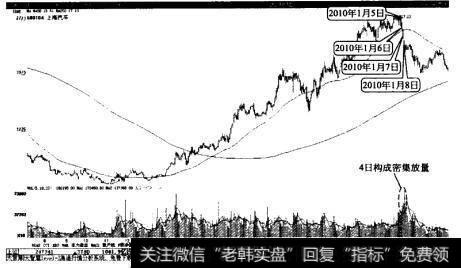 上海汽车密集放量后中期见顶