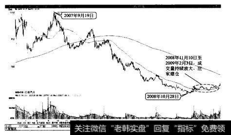 江淮汽车成交量放大庄家建仓