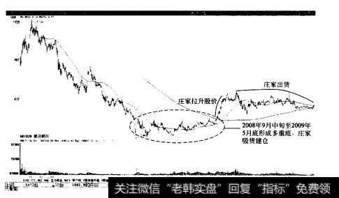 建设银行建仓、拉升、出货全过程