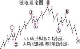 如何理解<em>波浪理论</em>的历史起源？如何理解波浪理论？