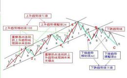 波浪的个性是什么？如何进一步理解<em>波浪理论</em>？