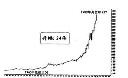 如何进行中国股市的大波浪形态分析？