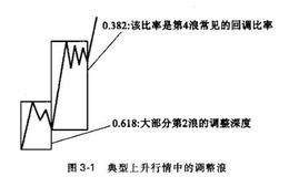 斐波那契数列在投资中有哪些应用？