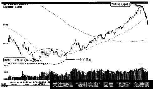 上证指数的一个多重底