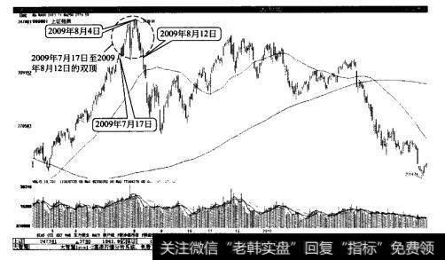 上证指数的一个双顶