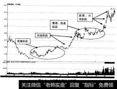 但通常情况下，主力出货都需要反复进行数次炒作，才能最终完成全仓出货。