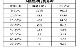 6万亿股权质押市值迎最严新规 哪些大股东流动性受冲击？