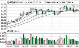 <em>龙净环保</em>：连续5日融资净买入累计1453.61万元（04-25）