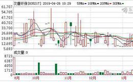 汉唐环保2018年度 营收大幅下降43.16%