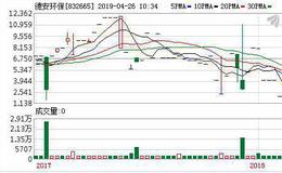 德安环保2018年度 营收大幅增长64.45%