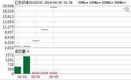 汇乐环保2018年度 净利润大幅增长70.84%