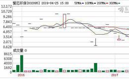 爱芯环保2018年度 营收下降28.80%