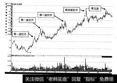 如图2-18所示为ST四环(000605) 的短线操作示意图，从图中可以看到，此股在每波的上涨过程中经常出现涨停板拉升的图形