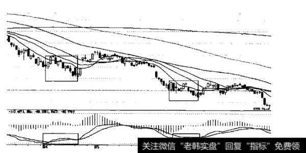 MACD指标有什么应用？背离特征需要注意的问题有什么？