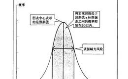 投资中的风险和回报表示什么？如何理解风险与回报？