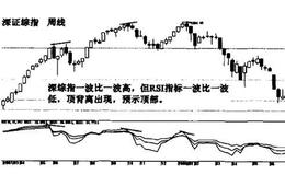 如何用RSI指标判断行情的顶部和底部？