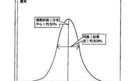 投资者如何考虑投资回报与风险？怎样根据风险来调节预期回报？