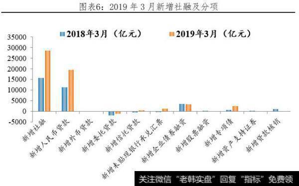 【任泽平股市点评】全面解读3月经济金融数据