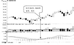如何选择MACD指标二次金叉的股票