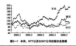 如何运用投资组合规避风险？风险分散效果如何？