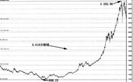 0.618处的反弹走势常见的信号有什么？