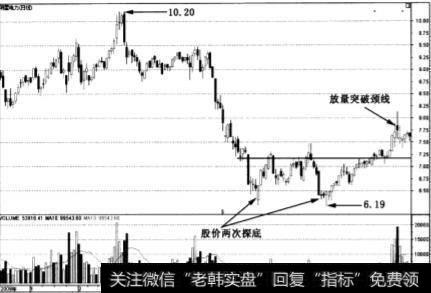 利用形态理论抄底时都有哪些形态？应该具备什么条件？