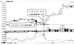 如何选择W&R指标超卖的股票