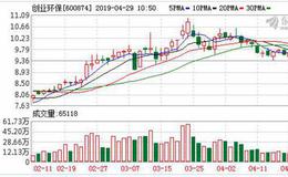 <em>创业环保</em>：连续3日融资净偿还累计1198.87万元（04-26）