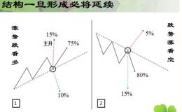 冯矿伟：涨势赚钱4大要点 