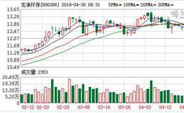 <em>龙净环保</em>：融资净买入251.74万元，融资余额4.84亿元（04-29）