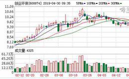 <em>创业环保</em>：连续4日融资净偿还累计2605.72万元（04-29）