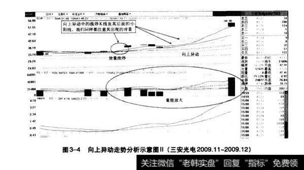 图3-4向上异动走势分析示意图（三安光电2009.11-2009.12）