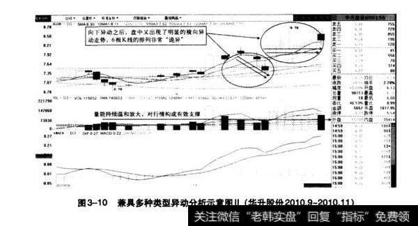 图3-10兼具多种类型异动分析示意图川（华升股份2010.9-2010.11）