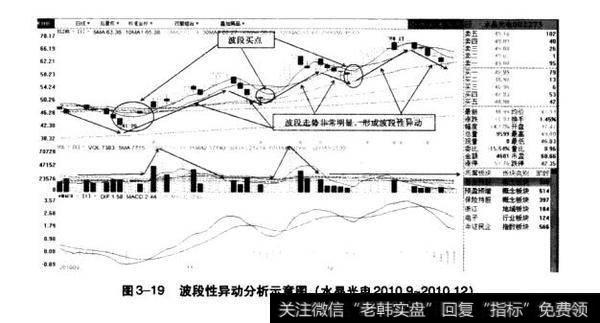 图3-19波段性异动分析示意图（水晶光电2010.9-2010.12）