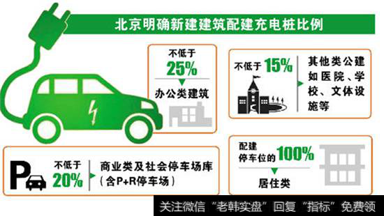 加强电动汽车充电基础设施建设和管理的实施意见