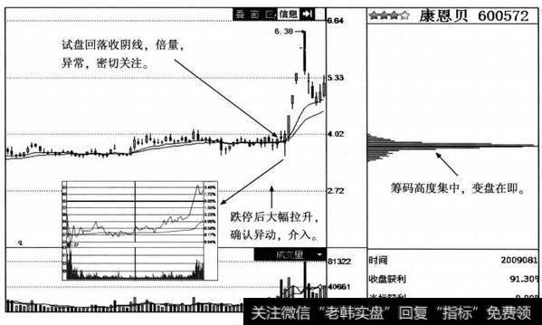 康恩贝日K线图