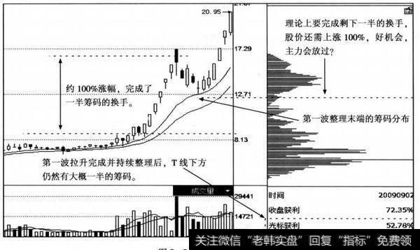 涨幅粗略测算法