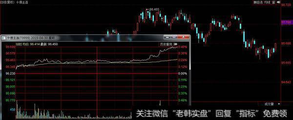 尾盘十年国债拉高、权重出面护盘