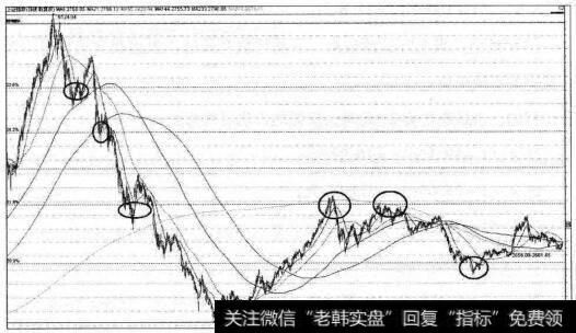 沪指6124点以来黄金分割图