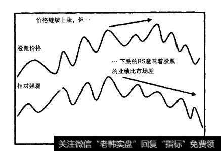 【普林格】什么是相对强弱线？