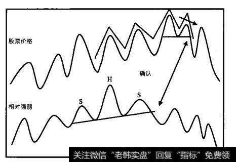 相对强弱、价格型态以及高峰-低谷分析