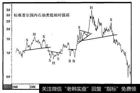 1940-2001年标准普尔国内石油类股相对强弱线