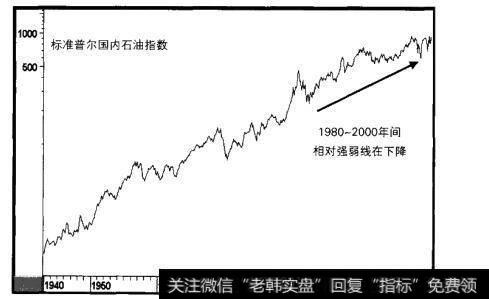 1940-2001年标准普尔国内石油指数