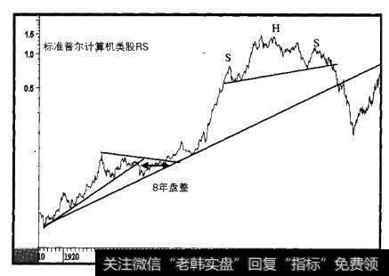 1910-2001年标准普尔计算机类股相对强弱线