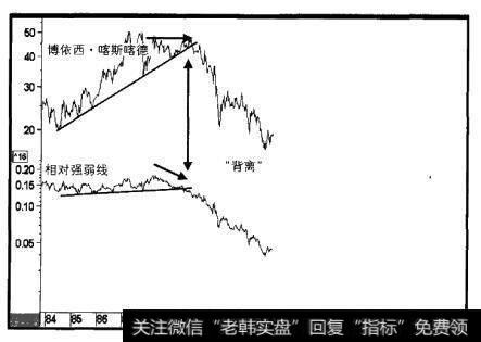 1984-2000年博依西·喀斯喀德公司与相对强弱线