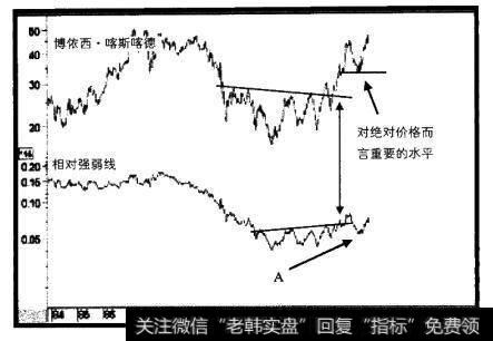 1984-2000年博依西·喀斯喀德与相对强弱线